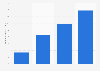 Menge der Musikdownloads