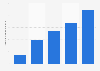 Wert der Musikdownloads in Deutschland