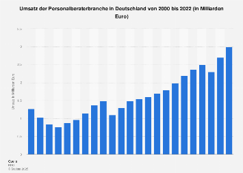 Umsatz der Personalberaterbranche in Deutschland bis 2017