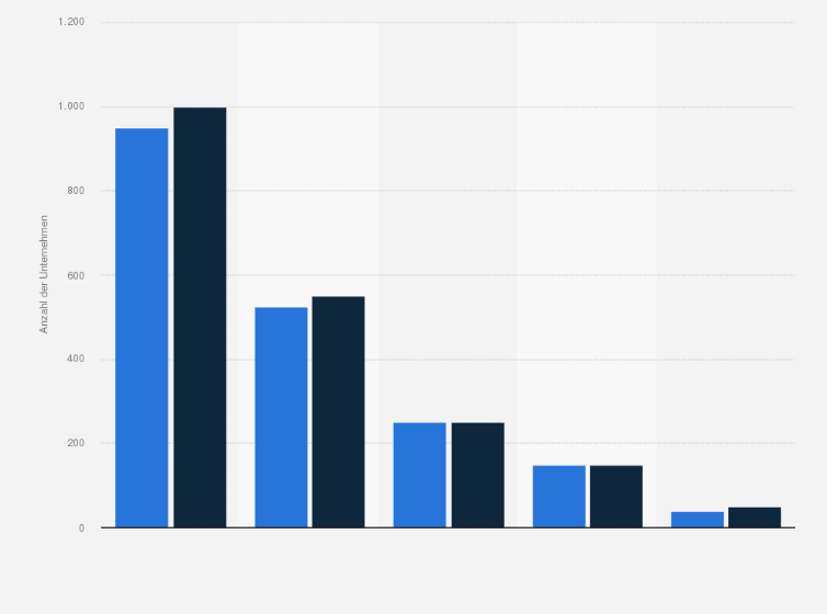 Statistik: Anzahl der Personalberatungsunternehmen in Deutschland in den Jahren 2010 und 2018 nach Jahresumsatz