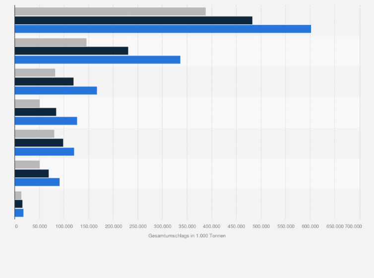 Statistik: Prognose zur Entwicklung des Gesamtumschlags ausgewählter Häfen in Deutschland und den Niederlanden in den Jahren von 2007 bis 2025
