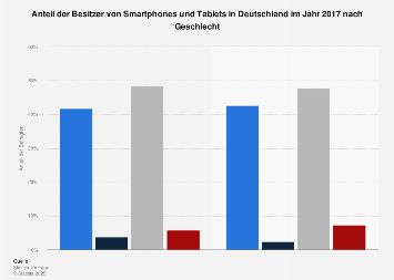 Anteil der Smartphone- und Tablet-Besitzer in Deutschland nach Geschlecht 2017