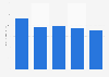 Verweildauer der Besucher von Facebook in Deutschland 2013