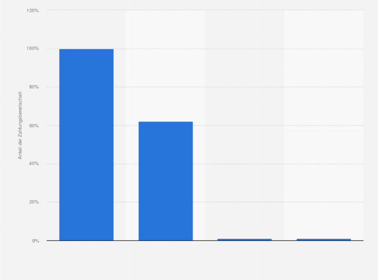 Statistik: Maximaler Preis, den Kunden für das Abrufen von Nachrichten über das (mobile) Internet oder Printmedien zu zahlen bereit sind (Index Print = 100 Prozent)