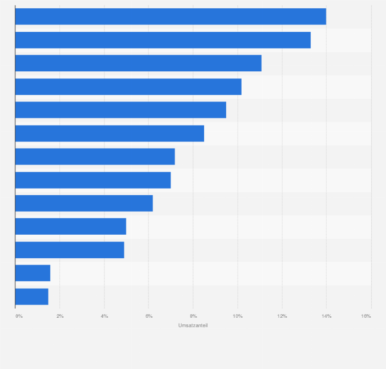 Statistik: Aufteilung des Gesamtmarktumsatzes der Personalberatung im Jahr 2018 nach Klientenbranche