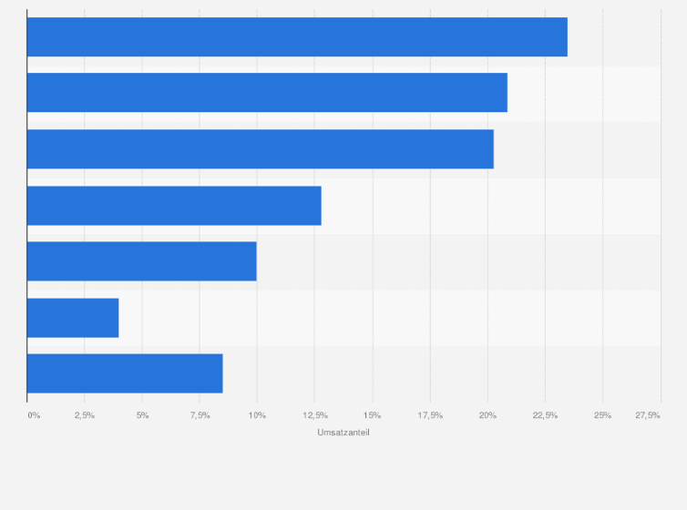 Statistik: Umsatzverteilung der Unternehmensberaterbranche in Europa* im Jahr 2023 nach Beratungsbereichen