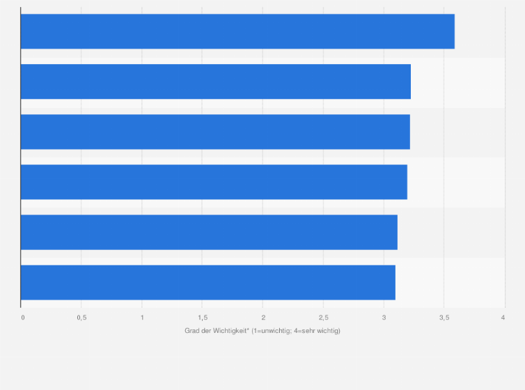 Statistik: Welche Bedeutung haben für Sie persönlich als Student derzeit folgende Themen?