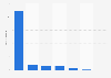 Musikindustrie: Absatz von Singles 2008