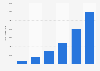 Werbekunden von Google 2003-2008