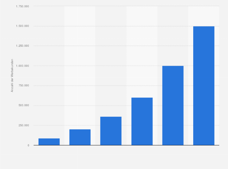 Statistik: Anzahl der Werbekunden von Google in den Jahren von 2003 bis 2008