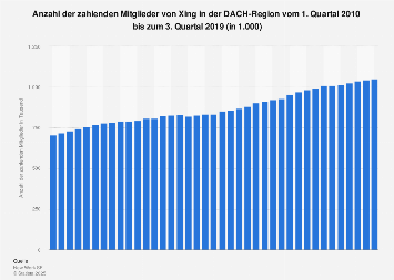 Zahlende Mitglieder von Xing in der DACH-Region bis zum 2. Quartal 2018