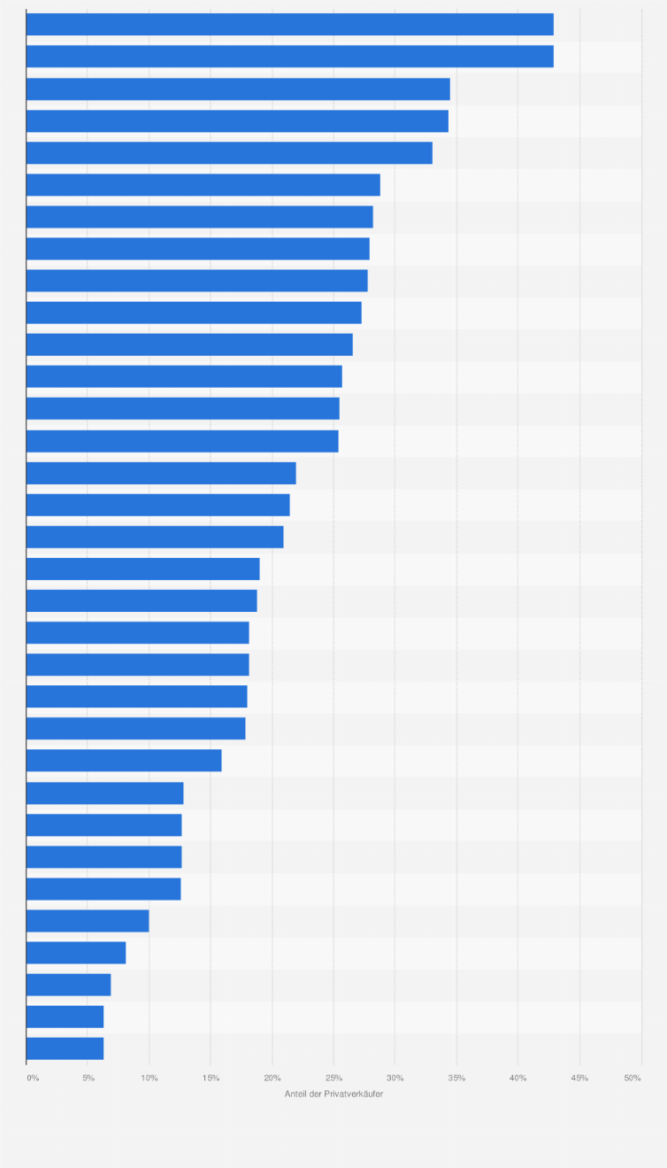 Statistik: Anteil der Privatpersonen, die Verkäufe über das Internet tätigen in ausgewählten Ländern in Europa im Jahr 2024