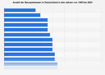Anzahl der Bausparkassen in Deutschland bis 2018