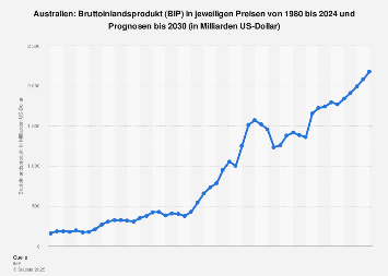 Australien - Bruttoinlandsprodukt (BIP) bis 2028 | Statista