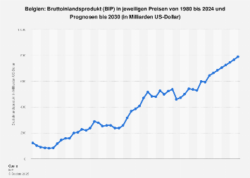 Bruttoinlandsprodukt (BIP) in Belgien bis 2017
