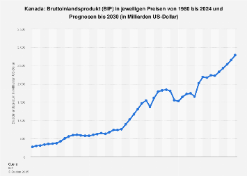 Bruttoinlandsprodukt (BIP) in Kanada bis 2018