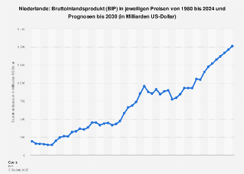 Bruttoinlandsprodukt (BIP) in den Niederlanden bis 2018