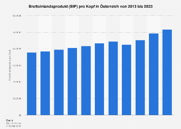 Bruttoinlandsprodukt (BIP) pro Kopf in Österreich bis 2017
