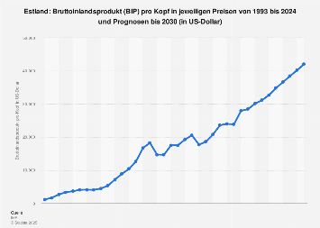 Bruttoinlandsprodukt (BIP) pro Kopf in Estland bis 2018