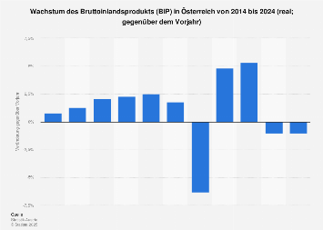 Österreich - Bruttoinlandsprodukt (BIP) nach Quartalen 2017 | Statistik