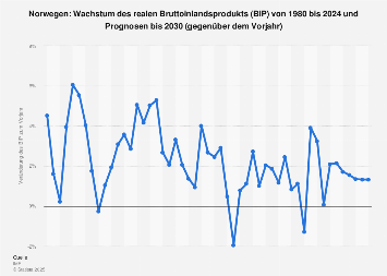 Norwegen - Anteile der Wirtschaftssektoren am Bruttoinlandsprodukt (BIP ...