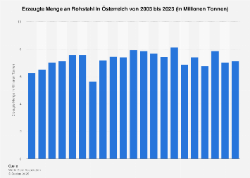 Rohstahlerzeugung in Österreich bis 2016