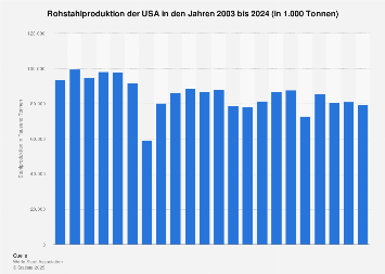 Stahlproduktion Der USA Bis 2024 Statista stahlproduktion-der-usa-bis-2024-statista