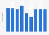 Honduras: corn production volume 2010-2018