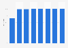 Households with access to 3G fixed broadband in Sweden 2007-2018