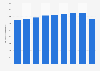 Guatemala: corn production volume 2010-2018