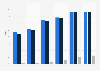Coverage of mobile broadband of 1, 10 and 30 Mbit/s in Sweden 2013-2018