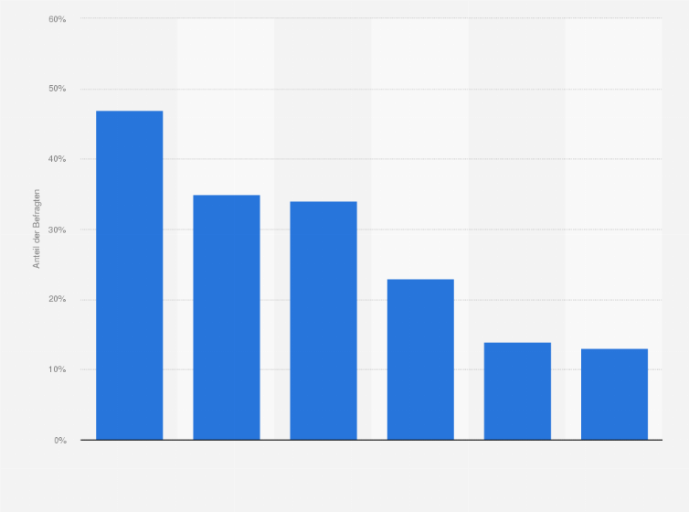 Statistik: Wo könnten Sie sich vorstellen zu wohnen?