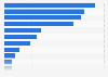 Umfrage in Österreich zu beliebten Laptop-Marken 2019
