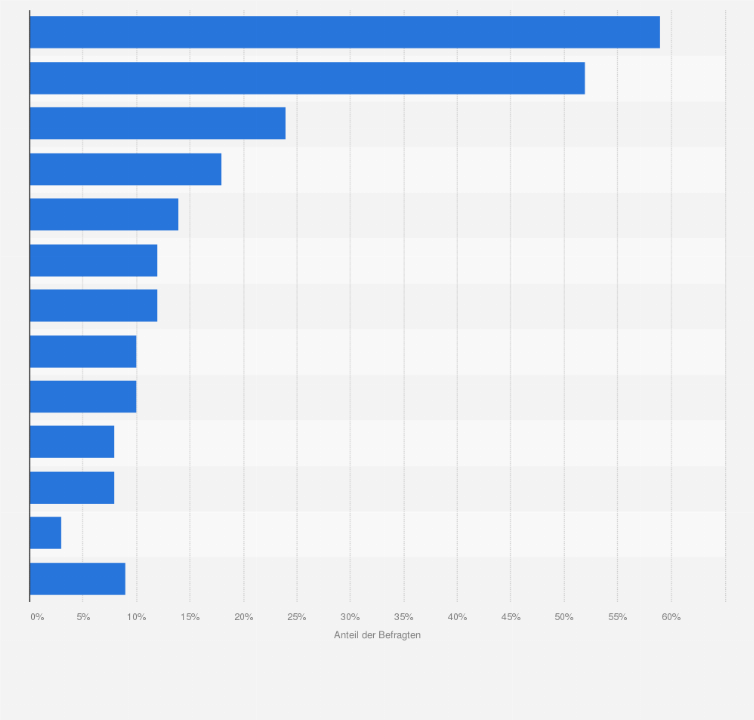 Statistik: Beliebteste Läden für Videospiele auf Datenträgern in Österreich im Jahr 2023