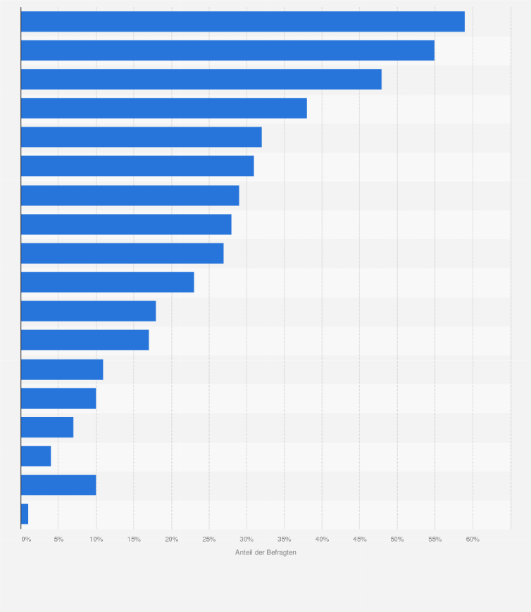 Statistik: Beliebteste Genres bei digitalen Video-Inhalten in Österreich im Jahr 2023