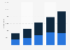 Annual PayPal app downloads in Belgium 2015-2018