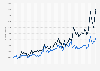 Monthly PayPal app downloads in Belgium 2017-2019