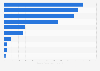 Leading Facebook pages of FMCG companies Egypt 2019, by number of fans