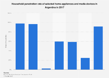 Household appliances penetration in Argentina 2017| Statista