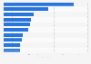 Leading Facebook pages of fashion brands Egypt 2019, by number of local fans