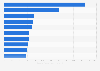 Leading Facebook pages of clothing brands Egypt 2019, by number of local fans