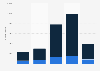 Annual Wish app downloads in Belgium 2015-2018