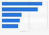 Leading industries on Facebook in Indonesia 2019, by number of local fans