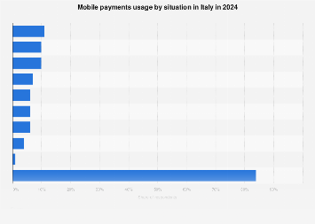 Mobile payments usage by situation in Italy 2024| Statista