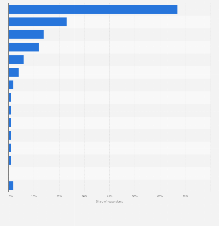 Statistic: Most common modes of transportation for commuting in Italy as of June 2025