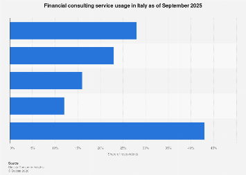 Financial consulting service usage in Italy 2025| Statista