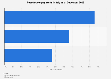 Peer-to-peer payments in Italy 2023| Statista