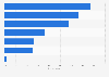 Car-smartphone connection usage in Italy 2019