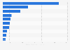Leading Facebook pages of fashion accessory brands Egypt 2019, by number of fans