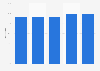 Brazil: mobile phone penetration in households 2016-2017